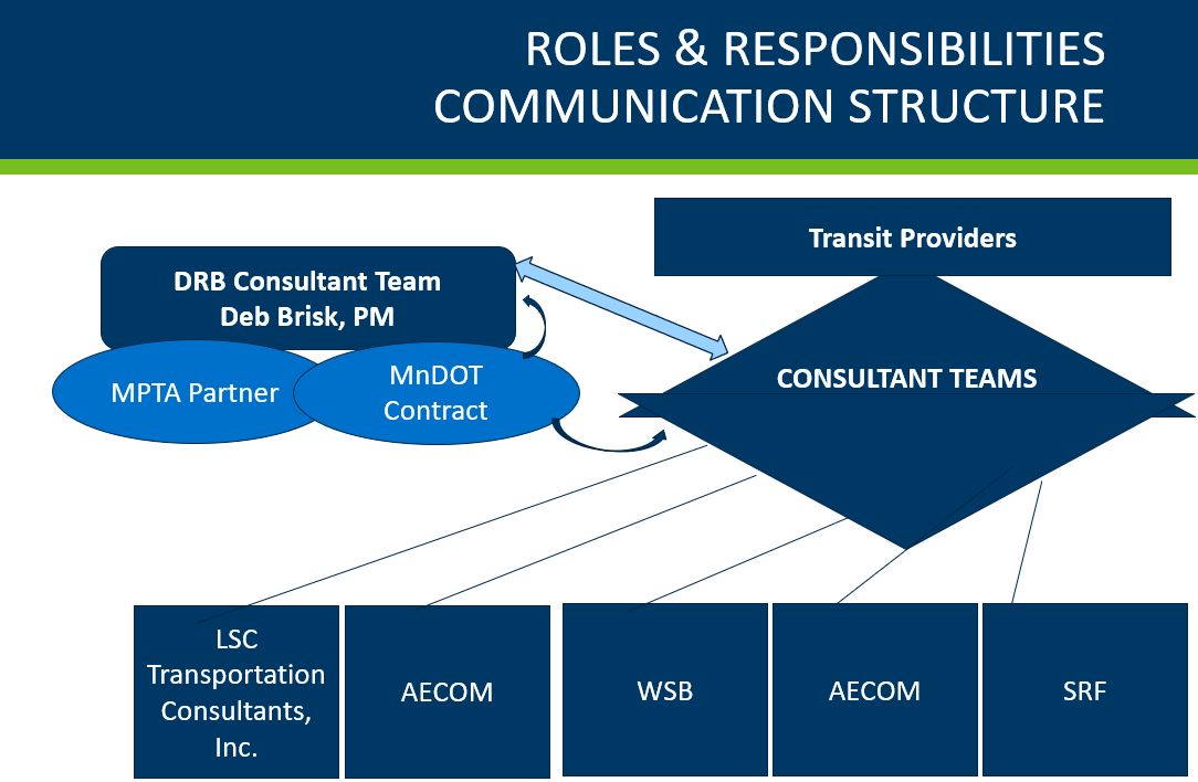 Roles & Responsibilities Communication Structure